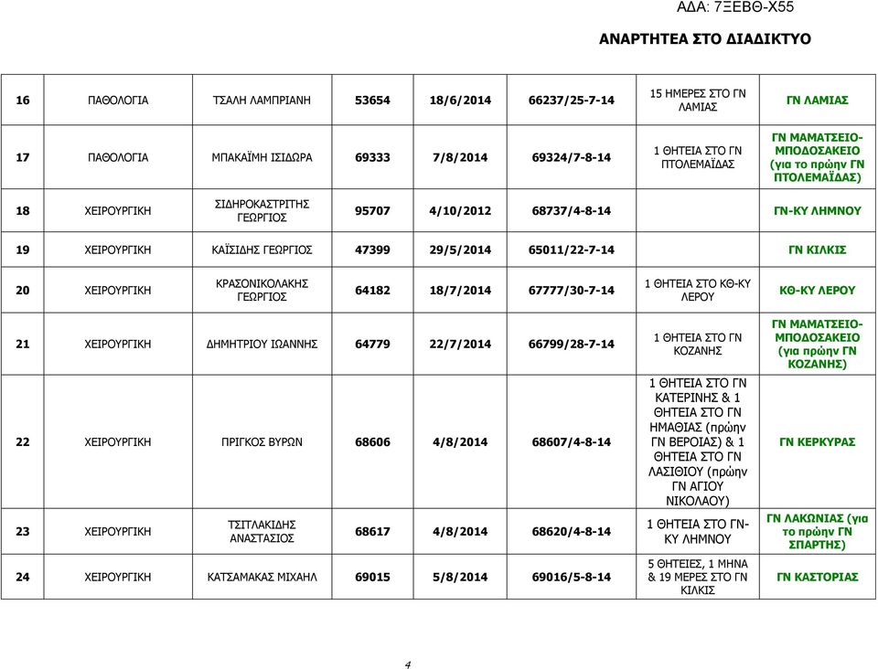 ΚΡΑΣΟΝΙΚΟΛΑΚΗΣ ΓΕΩΡΓΙΟΣ 64182 18/7/2014 67777/30-7-14 1 ΘΗΤΕΙΑ ΣΤΟ ΚΘ-ΚΥ ΛΕΡΟΥ ΚΘ-ΚΥ ΛΕΡΟΥ 21 ΧΕΙΡΟΥΡΓΙΚΗ ΔΗΜΗΤΡΙΟΥ ΙΩΑΝΝΗΣ 64779 22/7/2014 66799/28-7-14 22 ΧΕΙΡΟΥΡΓΙΚΗ ΠΡΙΓΚΟΣ ΒΥΡΩΝ 68606 4/8/2014