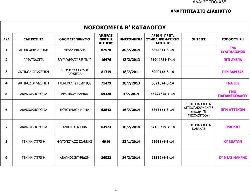 ΣΥΜΠΛΗΡΩΜΑΤΙΚΗΣ ΑΙΤΗΣΗΣ 1 ΑΓΓΕΙΟΧΕΙΡΟΥΡΓΙΚΗ ΜΕΛΑΣ ΜΙΧΑΗΛ 67570 30/7/2014 68648/4-8-14 ΘΗΤΕΙΕΣ ΤΟΠΟΘΕΤΗΣΗ ΓΝΑ ΕΥΑΓΓΕΛΙΣΜΟΣ 2 ΑΙΜΑΤΟΛΟΓΙΑ ΒΟΥΛΓΑΡΙΔΟΥ ΒΙΡΓΙΝΙΑ 16476 13/2/2013 67944/31-7-14 ΠΓΝ ΑΧΕΠΑ 3