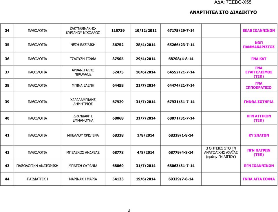 ΠΑΘΟΛΟΓΙΑ ΧΑΡΑΛΑΜΠΙΔΗΣ ΔΗΜΗΤΡΙΟΣ 67929 31/7/2014 67931/31-7-14 ΓΝΝΘΑ ΣΩΤΗΡΙΑ 40 ΠΑΘΟΛΟΓΙΑ ΔΡΑΝΔΑΚΗΣ ΕΜΜΑΝΟΥΗΛ 68068 31/7/2014 68071/31-7-14 ΠΓΝ ΑΤΤΙΚΟΝ (ΤΕΠ) 41 ΠΑΘΟΛΟΓΙΑ ΜΠΕΛΛΟΥ ΧΡΙΣΤΙΝΑ 68328