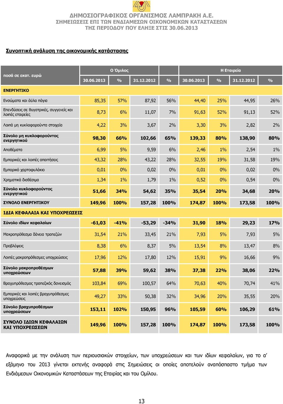 52% Λοιπά μη κυκλοφορούντα στοιχεία 4,22 3% 3,67 2% 3,30 3% 2,82 2% Σύνολο μη κυκλοφορούντος ενεργητικού 98,30 66% 102,66 65% 139,33 80% 138,90 80% Αποθέματα 6,99 5% 9,59 6% 2,46 1% 2,54 1% Εμπορικές