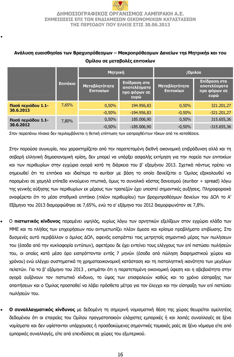 956,83-0,50% -321.201,27 0,50% 185.006,90 0,50% 315.655,36-0,50% -185.006,90-0,50% -315.655,36 Στον παραπάνω πίνακα δεν περιλαμβάνεται η θετική επίπτωση των εισπραχθέντων τόκων από τιs καταθέσειs.