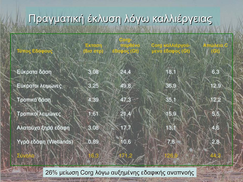12,9 Τροπικά δάση 4,39 47,3 35,1 12,2 Τροπικοί λειμώνες 1,61 21,4 15,9 5,5 Αλατούχα ξηρά εδάφη 3,08 17,7