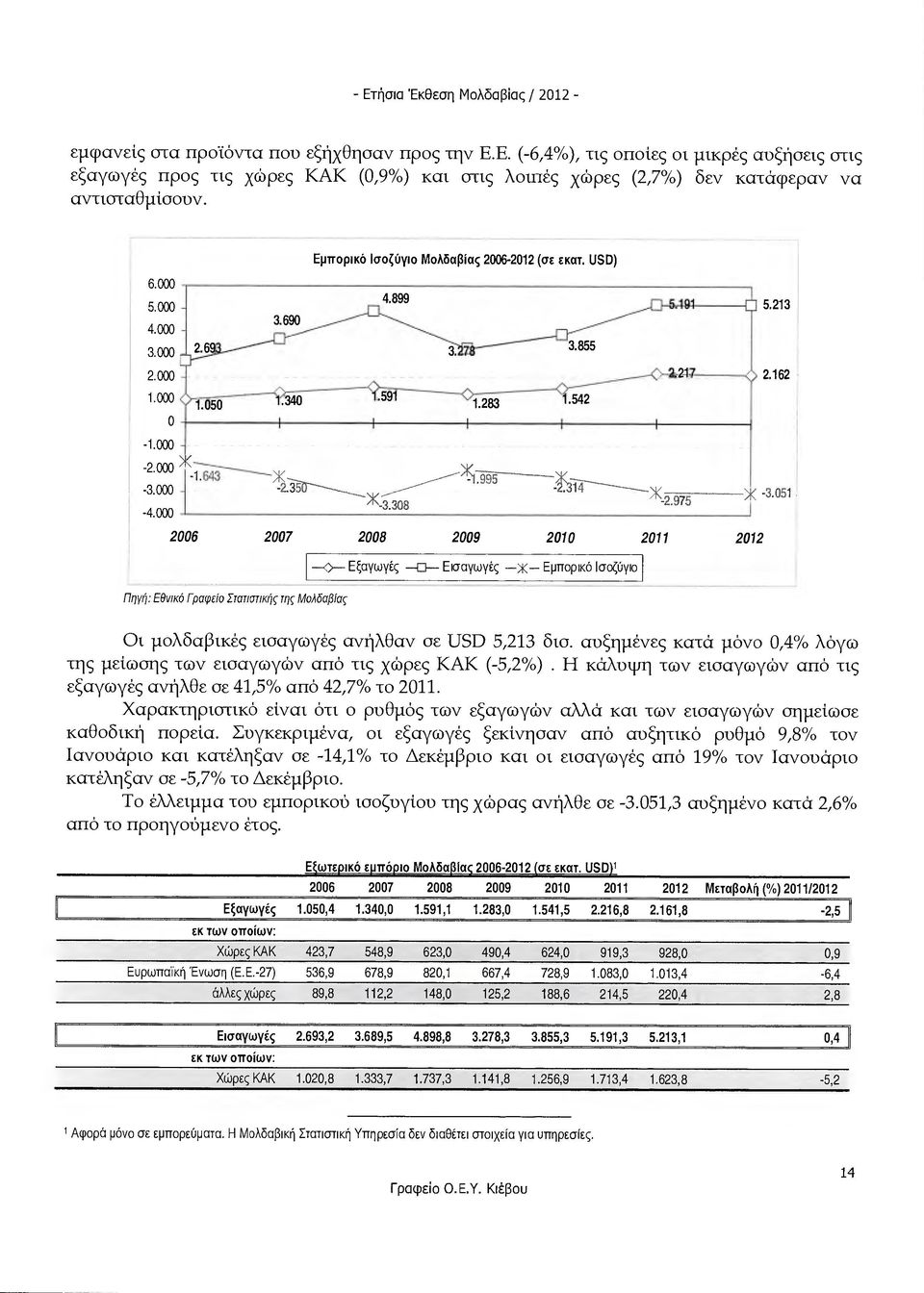 162 )4-3.051 Πηγή: Εθνικό Γραφείο Στατιστικής της Μολδαβίας -.κ- Εξαγωγές ει Εισαγωγές -- Εµπορικό Ισοζύγιο Οι µολδαβικές εισαγωγές ανήλθαν σε 8Π 5,213 δισ.