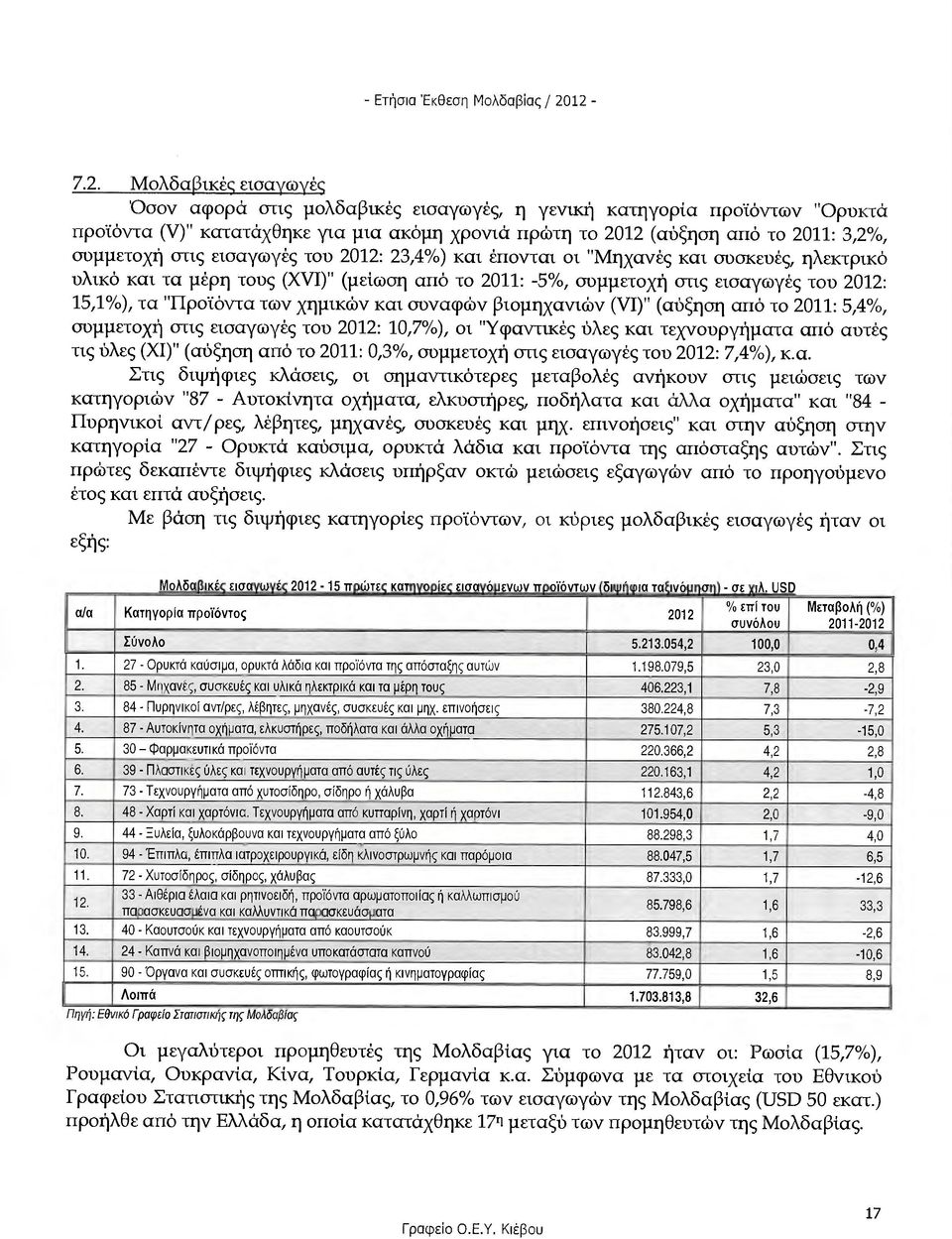 χηµικών και συναφών βιοµηχανιών (ΝΙ)" (αύξηση από το 2011: 5,4%, συµµετοχή στις εισαγωγές τον 2012: 10,7%), οι "Υφαντικές ύλες και τεχνουργήµατα από αυτές τις ύλες (ΧΙ)" (αύξηση από το 2011: 0,3%,