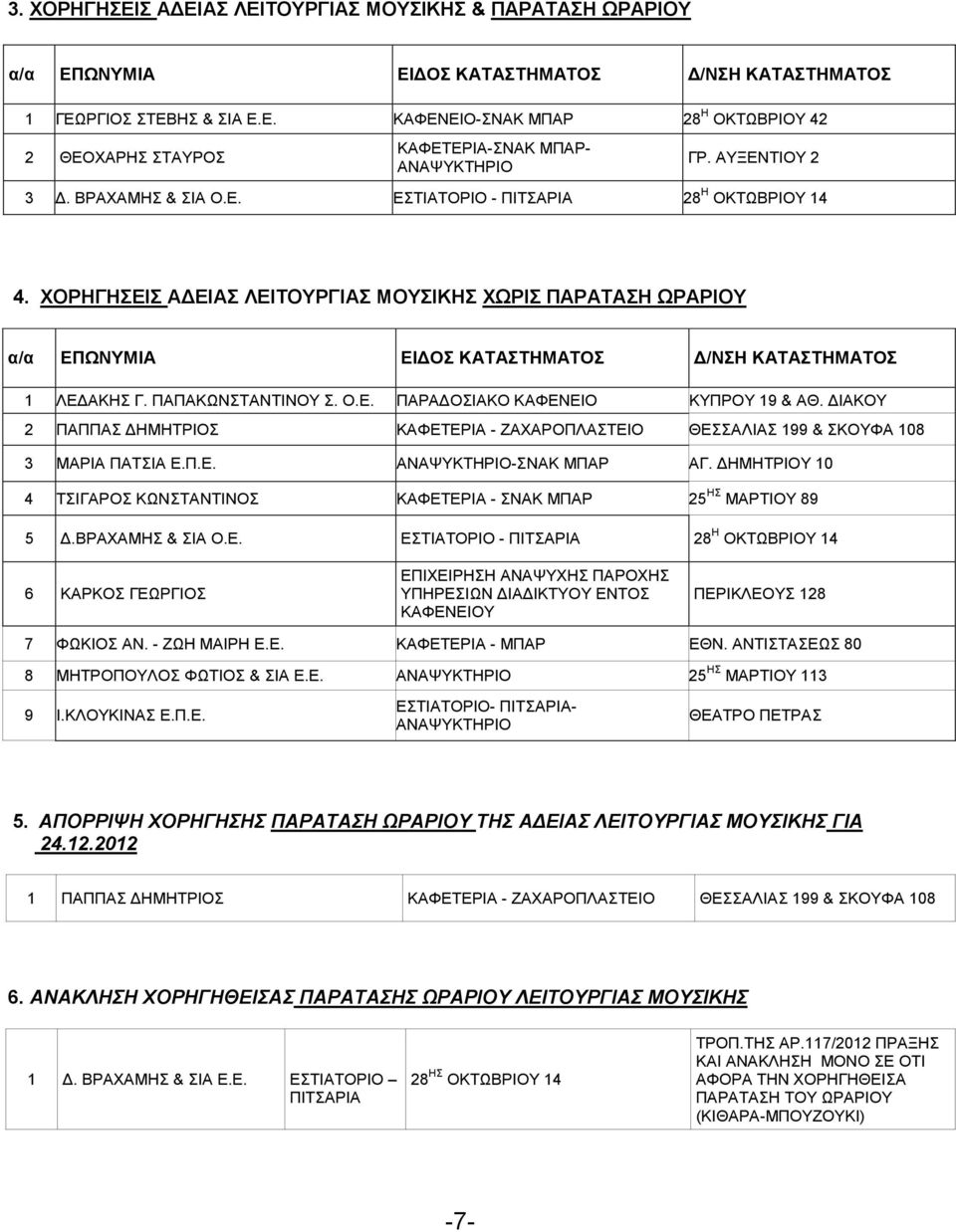 ΧΟΡΗΓΗΣΕΙΣ Α ΕΙΑΣ ΛΕΙΤΟΥΡΓΙΑΣ ΜΟΥΣΙΚΗΣ ΧΩΡΙΣ ΠΑΡΑΤΑΣΗ ΩΡΑΡΙΟΥ α/α ΕΠΩΝΥΜΙΑ ΕΙ ΟΣ ΚΑΤΑΣΤΗΜΑΤΟΣ /ΝΣΗ ΚΑΤΑΣΤΗΜΑΤΟΣ 1 ΛΕ ΑΚΗΣ Γ. ΠΑΠΑΚΩΝΣΤΑΝΤΙΝΟΥ Σ. Ο.Ε. ΠΑΡΑ ΟΣΙΑΚΟ ΚΑΦΕΝΕΙΟ ΚΥΠΡΟΥ 19 & ΑΘ.