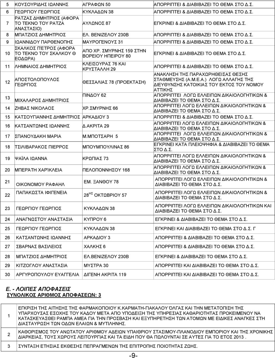 ΣΜΥΡΝΗΣ 159 ΣΤΗΝ 10 ΤΟ ΤΕΚΝΟ ΤΟΥ ΣΚΑΛΚΟΥ Θ ΕΓΚΡΙΝΕΙ & ΒΟΡΕΙΟΥ ΗΠΕΙΡΟΥ 80 ΕΟ ΩΡΑ) 11 ΛΗΜΝΑΙΟΣ ΗΜΗΤΡΙΟΣ ΚΛΕΙΣΟΥΡΑΣ 76 ΚΑΙ ΚΡΥΣΤΑΛΛΗ 29 ΑΠΟΡΡΙΠΤΕΙ & ΑΝΑΚΛΗΣΗ ΤΗΣ ΠΑΡΑΧΩΡΗΘΕΙΣΑΣ ΘΕΣΗΣ ΑΠΟΣΤΟΛΟΠΟΥΛΟΣ