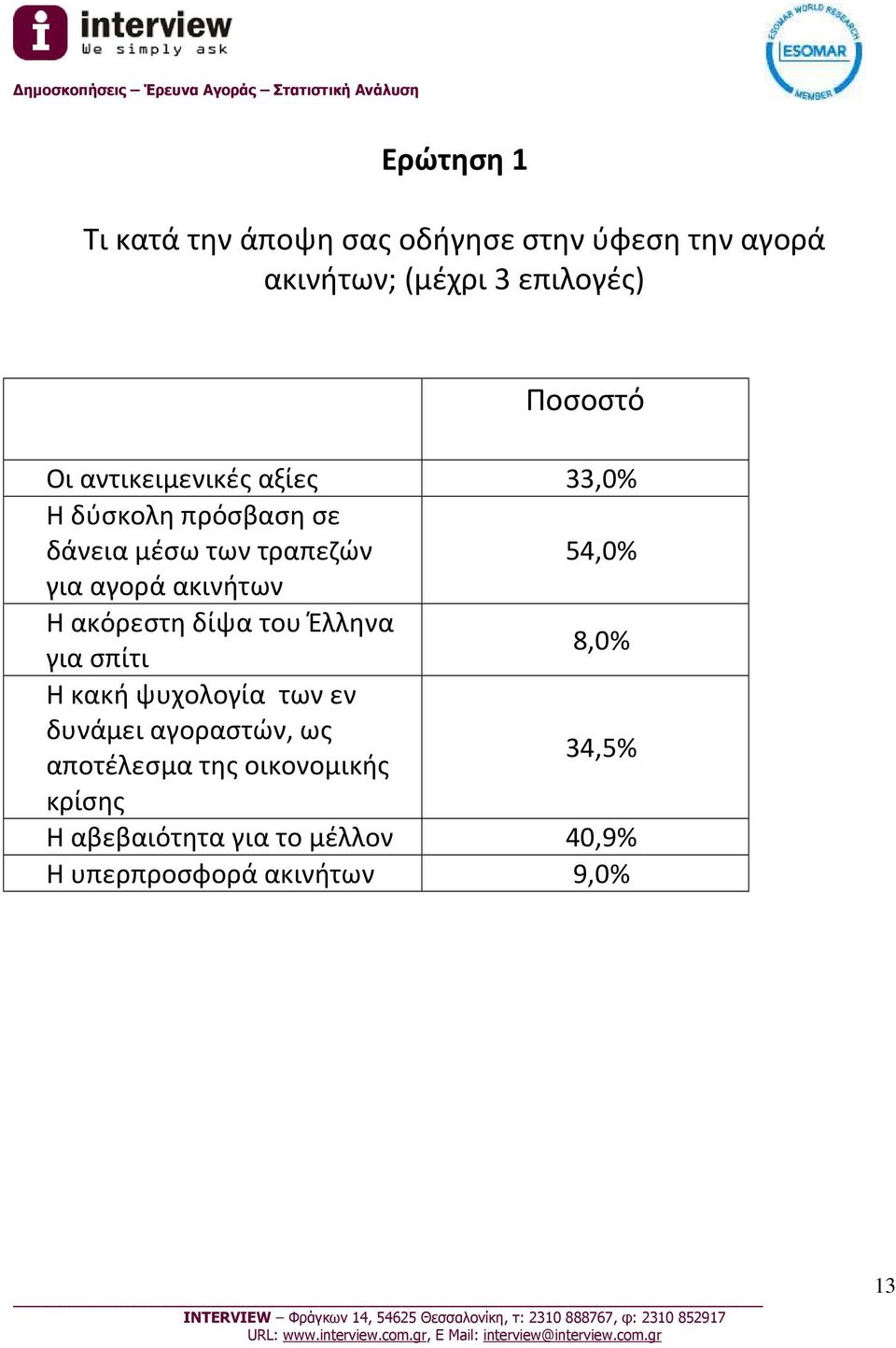 ακινήτων Η ακόρεστη δίψα του Έλληνα 8,0% για σπίτι Η κακή ψυχολογία των εν δυνάμει αγοραστών, ως