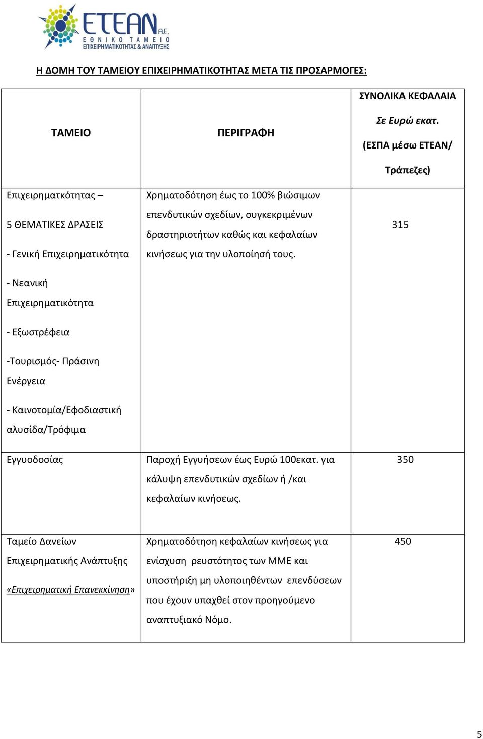 (ΕΣΠΑ μέσω ΕΤΕΑΝ/ Τράπεζες) 315 - Νεανική Επιχειρηματικότητα - Εξωστρέφεια -Τουρισμός- Πράσινη Ενέργεια - Καινοτομία/Εφοδιαστική αλυσίδα/τρόφιμα Εγγυοδοσίας Παροχή Εγγυήσεων έως Ευρώ 100εκατ.
