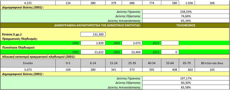 ΔΗΜΟΤΙΚΗΣ ΕΝΟΤΗΤΑΣ: ΤΟΛΟΦΩΝΟΣ Έκταση (τ.χμ.): 131,300 Πραγματικός Πληθυσμός: 1991 2.839 2001 3.