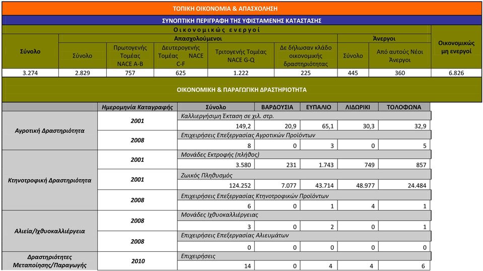 826 ΟΙΚΟΝΟΜΙΚΗ & ΠΑΡΑΓΩΓΙΚΗ ΔΡΑΣΤΗΡΙΟΤΗΤΑ Αγροτική Δραστηριότητα Κτηνοτροφική Δραστηριότητα Αλιεία/Ιχθυοκαλλιέργεια Δραστηριότητες Μεταποίησης/Παραγωγής Ημερομηνία Καταγραφής Σύνολο ΒΑΡΔΟΥΣΙΑ ΕΥΠΑΛΙΟ