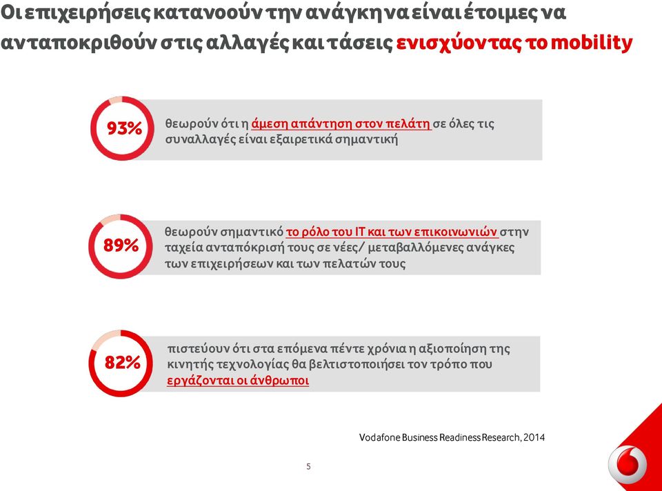 στην ταχεία ανταπόκρισή τους σε νέες/ μεταβαλλόμενες ανάγκες των επιχειρήσεων και των πελατών τους 82% πιστεύουν ότι στα επόμενα πέντε