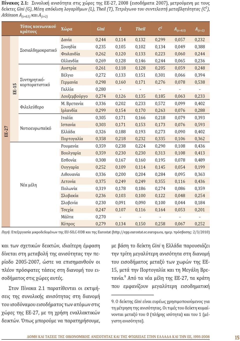 Atkinson A (ε=0,5) και A (ε=2) Τύπος κοινωνικού κράτους Χώρα Gini L Theil C 2 A (ε=0,5) A (ε=2) ΕΕ-27 ΕΕ-15 Σοσιαλδημοκρατικό Συντηρητικόκορπορατιστικό Φιλελεύθερο Νοτιοευρωπαϊκό Νέα μέλη Δανία 0,244
