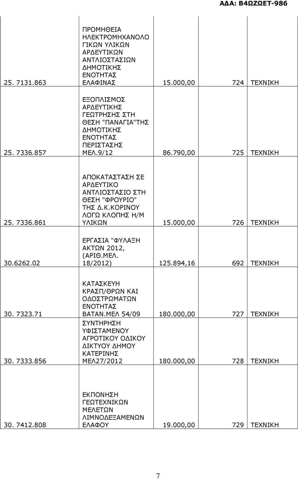 861 ΑΠΟΚΑΤΑΣΤΑΣΗ ΣΕ ΑΡ ΕΥΤΙΚΟ ΑΝΤΛΙΟΣΤΑΣΙΟ ΣΤΗ ΘΕΣΗ "ΦΡΟΥΡΙΟ" ΤΗΣ.Κ.ΚΟΡΙΝΟΥ ΛΟΓΩ ΚΛΟΠΗΣ Η/Μ ΥΛΙΚΩΝ 15.000,00 726 ΤΕΧΝΙΚΗ 30.6262.02 ΕΡΓΑΣΙΑ "ΦΥΛΑΞΗ ΑΚΤΩΝ, (ΑΡΙΘ.ΜΕΛ. 18/) 125.