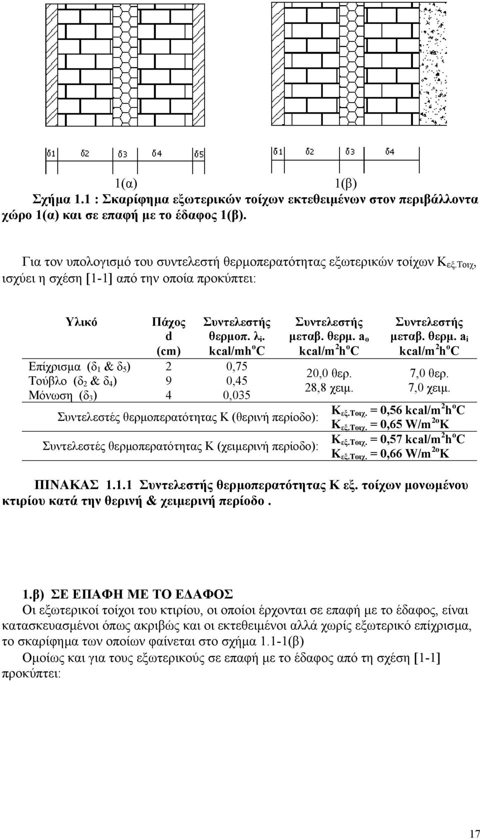 θερµ. a ο µεταβ. θερµ. a i (cm) kcal/mh o C kcal/m 2 h o C kcal/m 2 h o C Συντελεστές θερµοπερατότητας Κ (θερινή περίοδο): Συντελεστές θερµοπερατότητας Κ (χειµερινή περίοδο): 20,0 θερ. 28,8 χειµ.