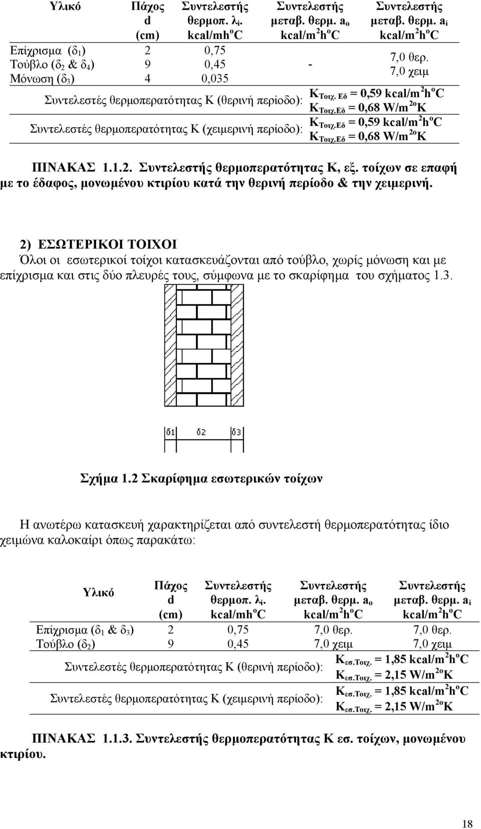 Εδ = 0,59 kcal/m 2 h o C Συντελεστές θερµοπερατότητας Κ (χειµερινή περίοδο): KΤοιχ.Εδ = 0,68 W/m 2o K ΠΙΝΑΚΑΣ 1.1.2. Συντελεστής θερµοπερατότητας Κ, εξ.