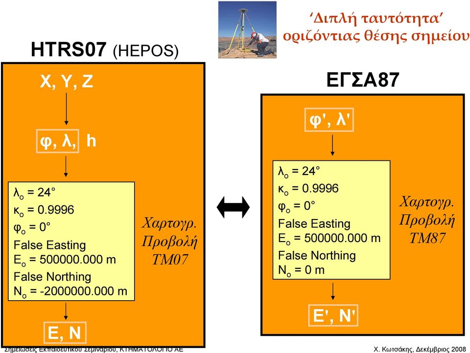 000 m False Northing N o = -2000000.000 m Χαρτογρ. Προβολή TM07 κ ο = 0.