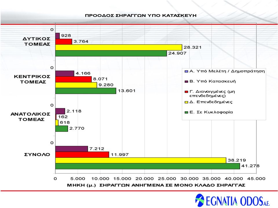 Επενδεδημένες ΑΝΑΤΟΛΙΚΟΣ ΤΟΜΕΑΣ 2.118 162 618 Ε. Σε Κυκλοφορία 2.770 0 7.212 ΣΥΝΟΛΟ 11.997 38.219 41.