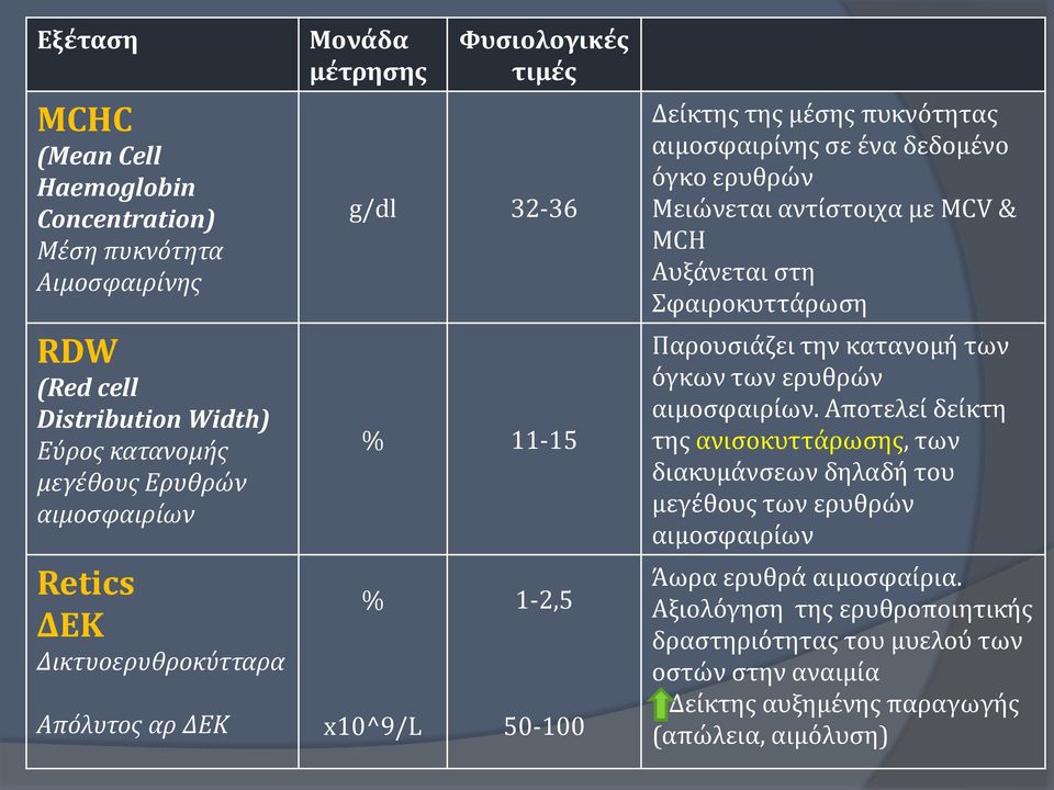 ερυθρών Μειώνεται αντίστοιχα με MCV & MCH Αυξάνεται στη Σφαιροκυττάρωση Παρουσιάζει την κατανομή των όγκων των ερυθρών αιμοσφαιρίων.