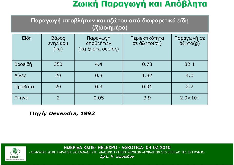 Περιεκτικότητα σε άζωτο(%) Παραγωγή σε άζωτο(g) Βοοειδή 350 4.4 0.73 32.