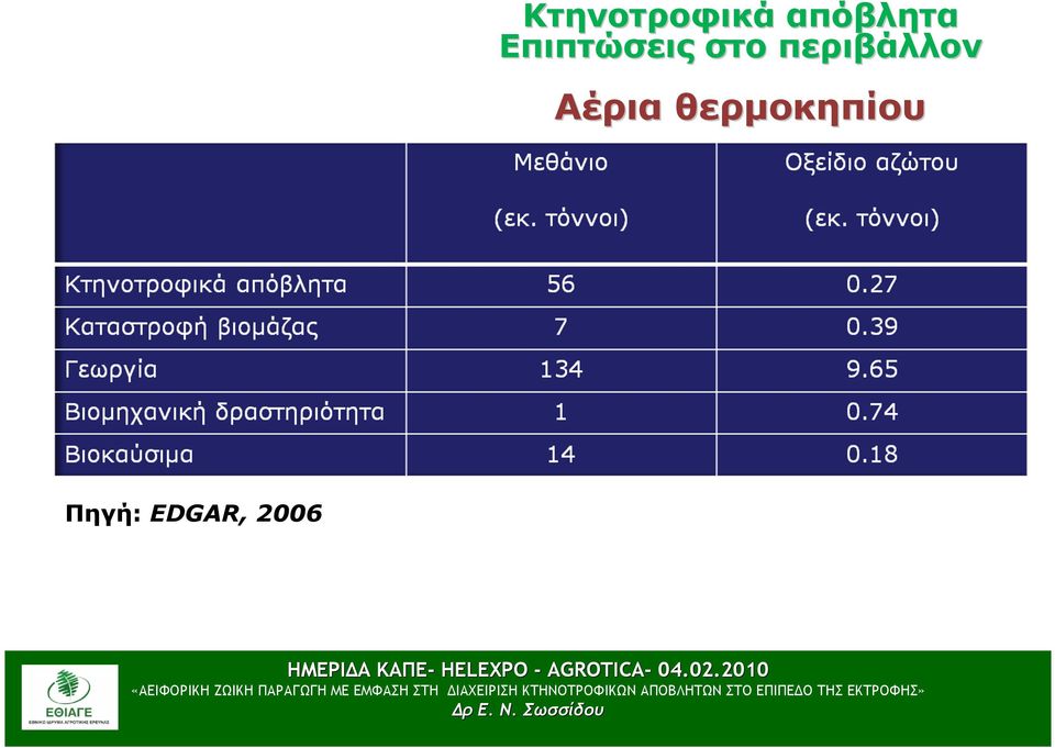 στο περιβάλλον Αέρια