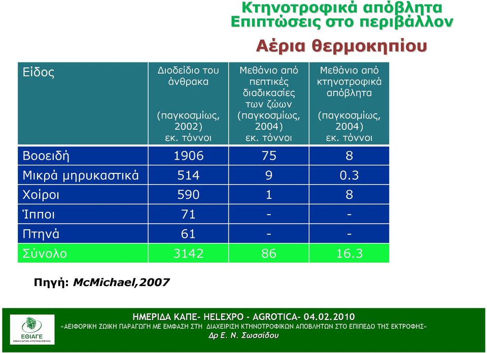διαδικασίες των ζώων (παγκοσµίως, 2004) εκ.