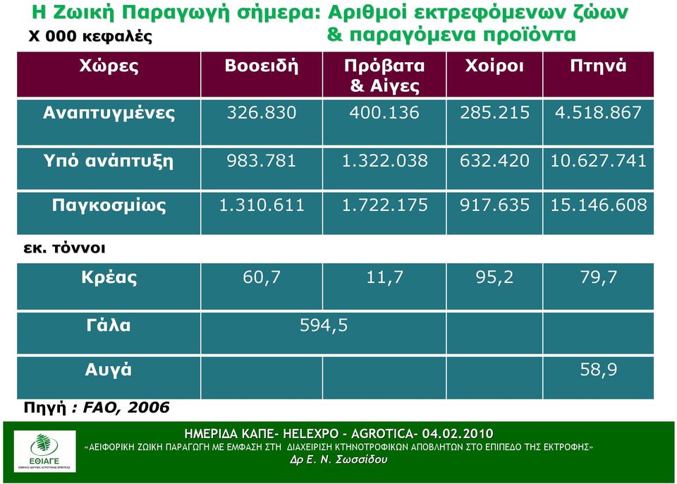 867 Υπό ανάπτυξη 983.781 1.322.038 632.420 10.627.741 Παγκοσµίως 1.310.611 1.722.
