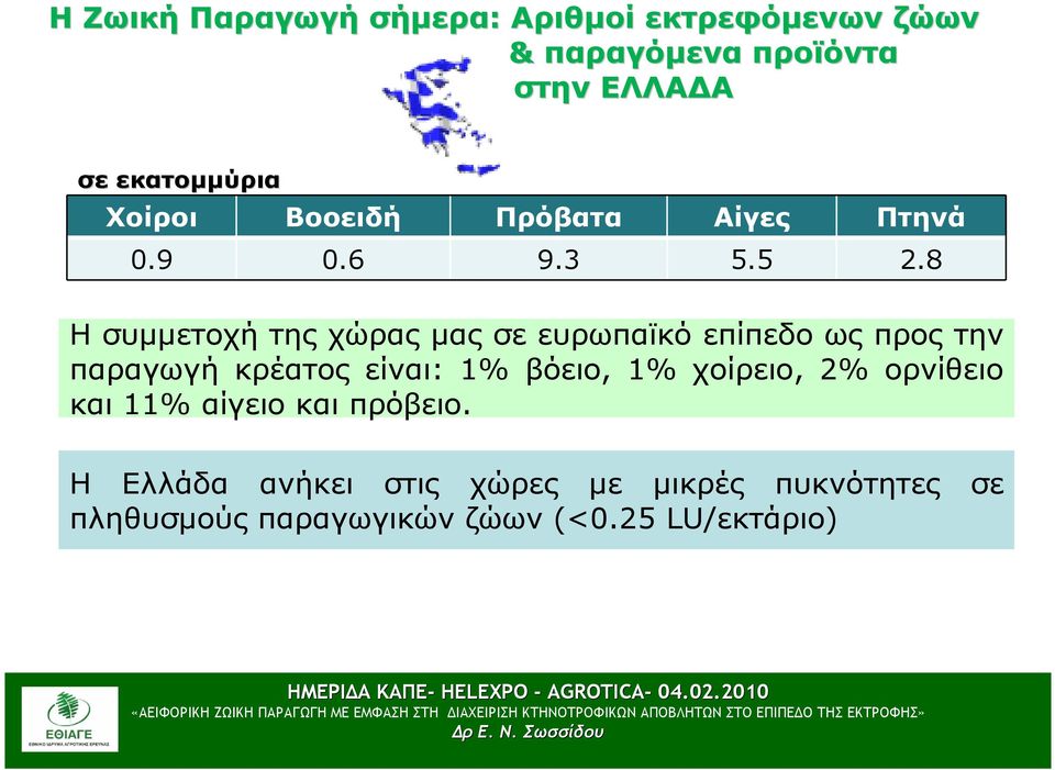 8 Η συµµετοχή της χώρας µας σε ευρωπαϊκό επίπεδο ως προς την παραγωγή κρέατος είναι: 1% βόειο, 1%