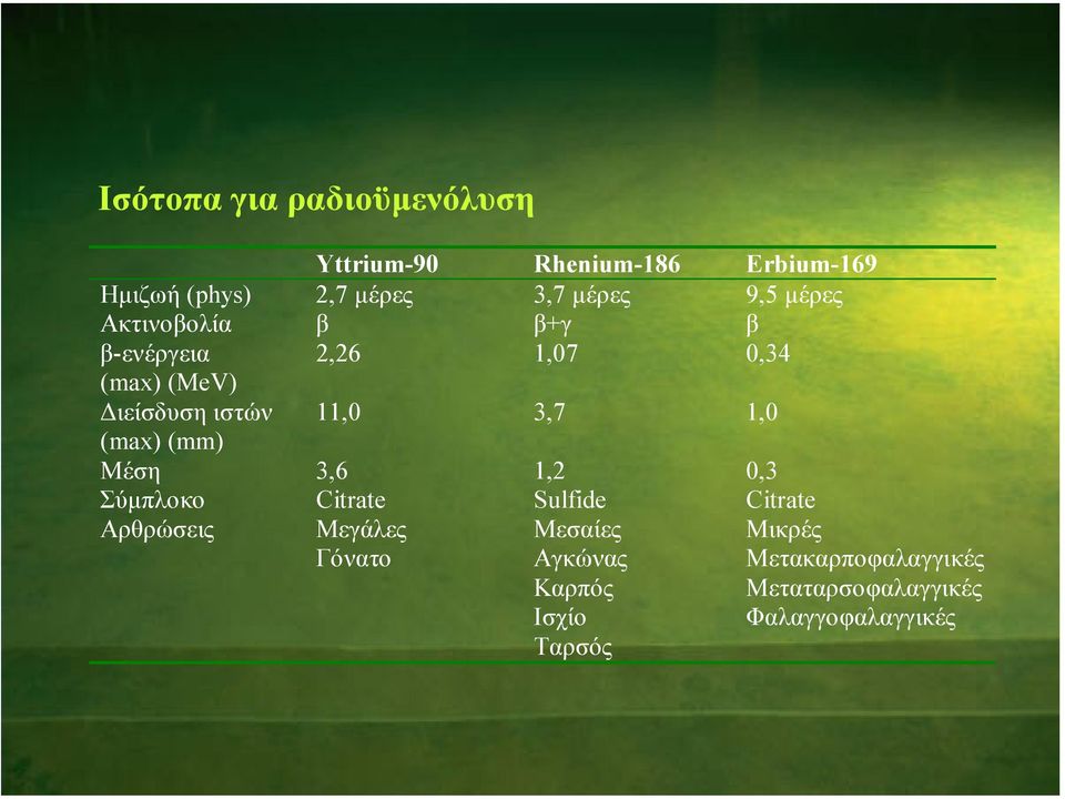 1,0 (max) (mm) Μέση 3,6 1,2 0,3 Σύµπλοκο Citrate Sulfide Citrate Αρθρώσεις Μεγάλες Γόνατο