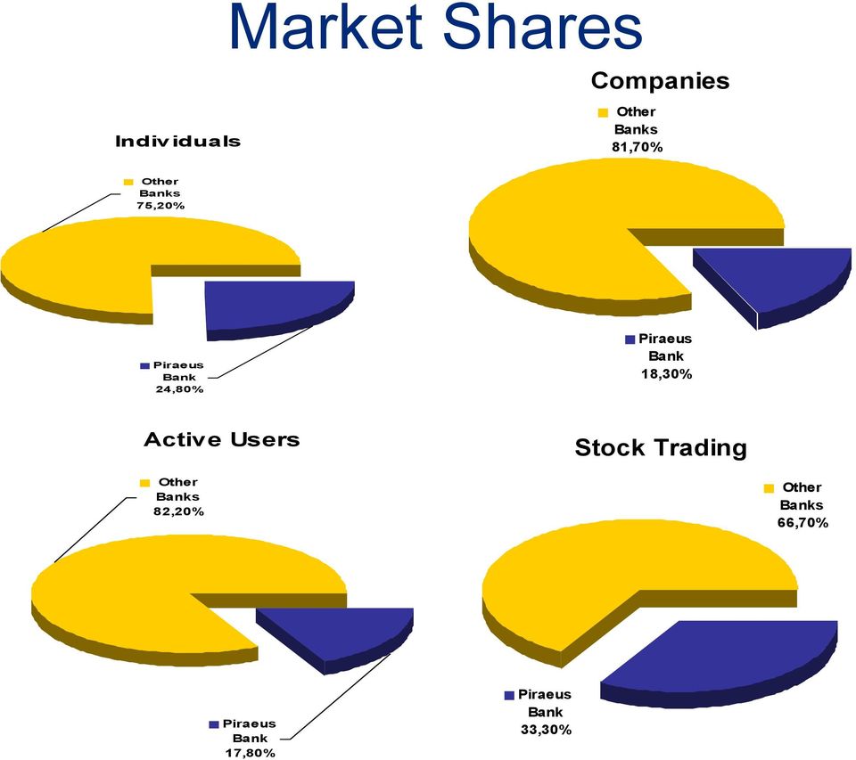 18,30% Active Users Stock Trading Other Banks 82,20%