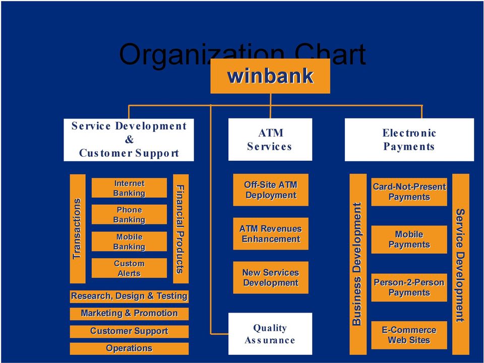 Promotion Customer Support Operations Off-Site ATM Deployment ATM Revenues Enhancement New Services Development Quality