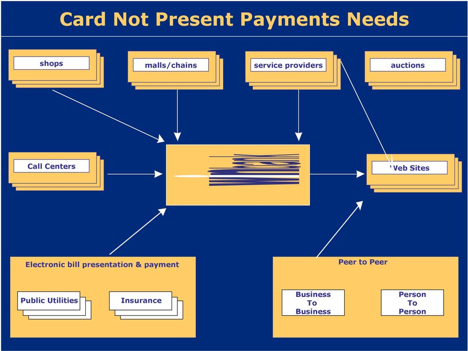 Electronic bill presentation & payment Peer to Peer