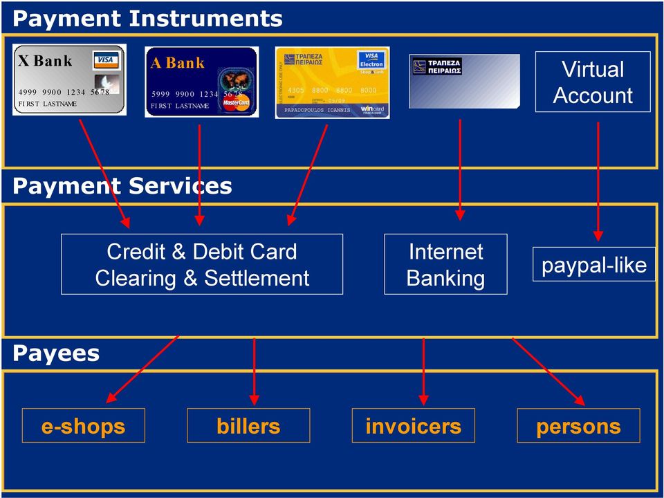 Payment Services Credit & Debit Card Clearing & Settlement