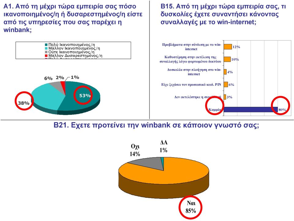 Ικανοποιηµένος/η Μάλλον υσαρεστηµένος/η Πολύ υσαρεστηµένος/η Προβλήµατα στην σύνδεση µε το wininternet Καθυστέρηση στην εκτέλεση της συναλλαγής λόγω φορτωµένου δικτύου