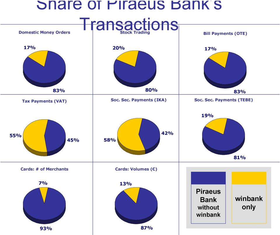 Payments (ΙΚΑ) 83% Soc. Sec.