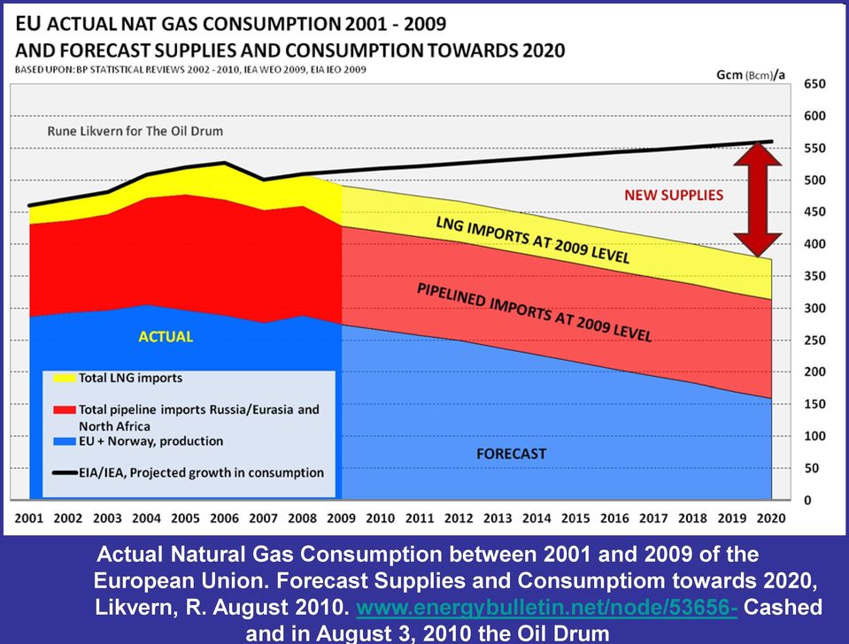 Forecast Supplies and Consumptiom towards 2020, Likvern,