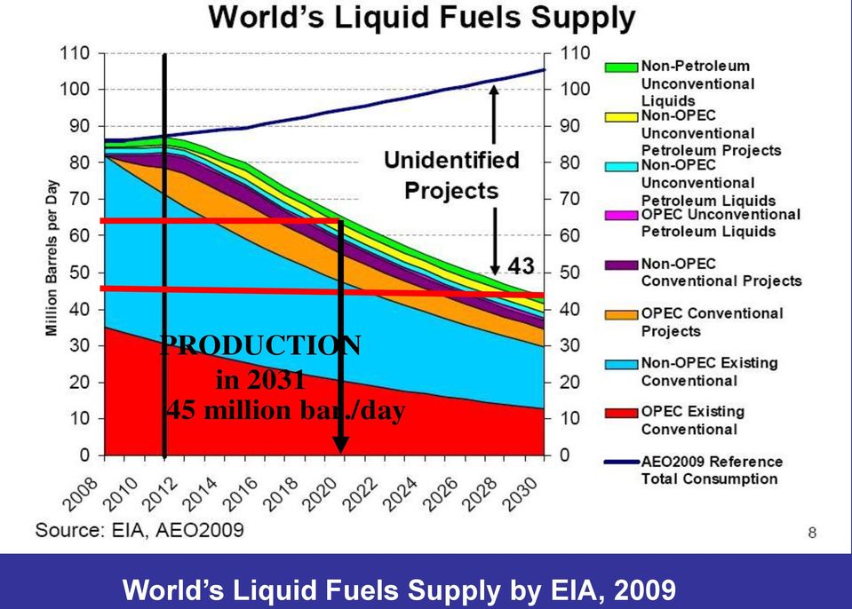 2031 καηά ηην World s Liquid Fuels Supply by EIA, 2009