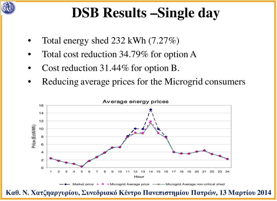 Reducing average prices for the Microgrid consumers 16 Average energy prices 14 12 Price