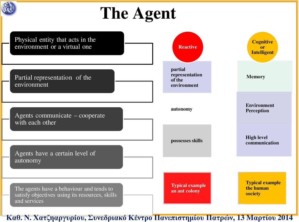 Environment Perception Agents have a certain level of autonomy possesses skills High level communication The agents have a