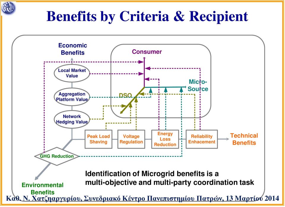 Energy Loss Reduction Reliability Enhacement Technical Benefits GHG Reduction Environmental