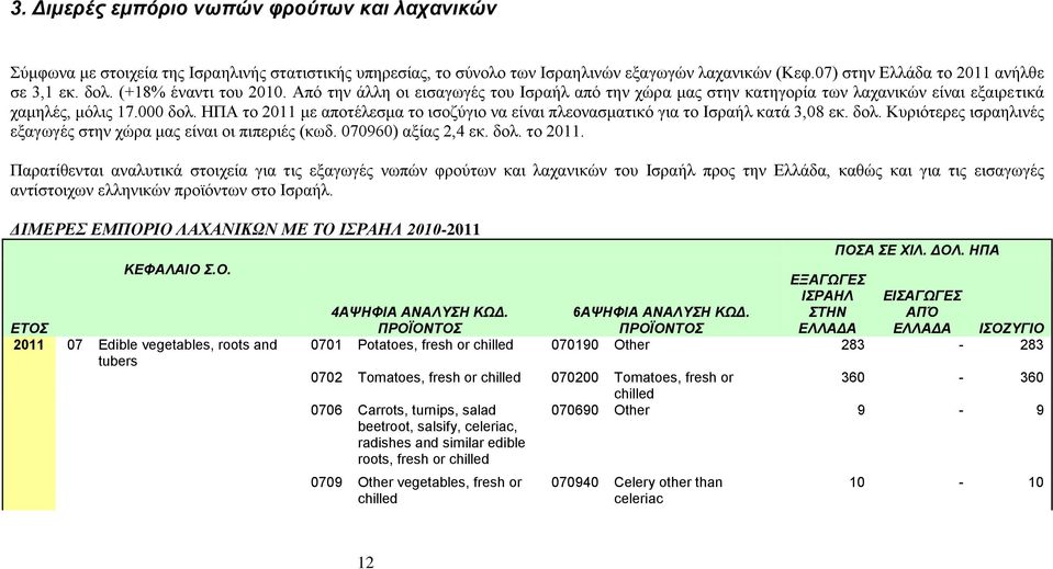 ΗΠΑ το 2011 με αποτέλεσμα το ισοζύγιο να είναι πλεονασματικό για το Ισραήλ κατά 3,08 εκ. δολ. Κυριότερες ισραηλινές εξαγωγές στην χώρα μας είναι οι πιπεριές (κωδ. 070960) αξίας 2,4 εκ. δολ. το 2011. Παρατίθενται αναλυτικά στοιχεία για τις εξαγωγές νωπών φρούτων και λαχανικών του Ισραήλ προς την Ελλάδα, καθώς και για τις εισαγωγές αντίστοιχων ελληνικών προϊόντων στο Ισραήλ.