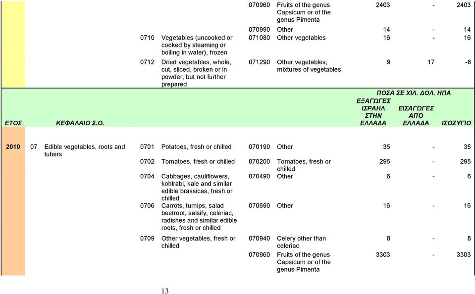 Other vegetables 16-16 071290 Other vegetables; mixtures of vegetables ΕΞΑΓΩΓΕΣ ΙΣΡΑΗΛ ΣΤΗΝ ΕΛΛΑΔΑ 9 17-8 ΠΟΣΑ ΣΕ ΧΙΛ. ΔΟΛ.