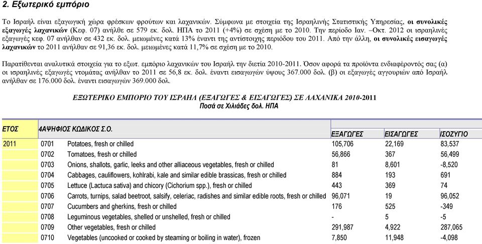 Από την άλλη, οι συνολικές εισαγωγές λαχανικών το 2011 ανήλθαν σε 91,36 εκ. δολ. μειωμένες κατά 11,7% σε σχέση με το 2010. Παρατίθενται αναλυτικά στοιχεία για το εξωτ.