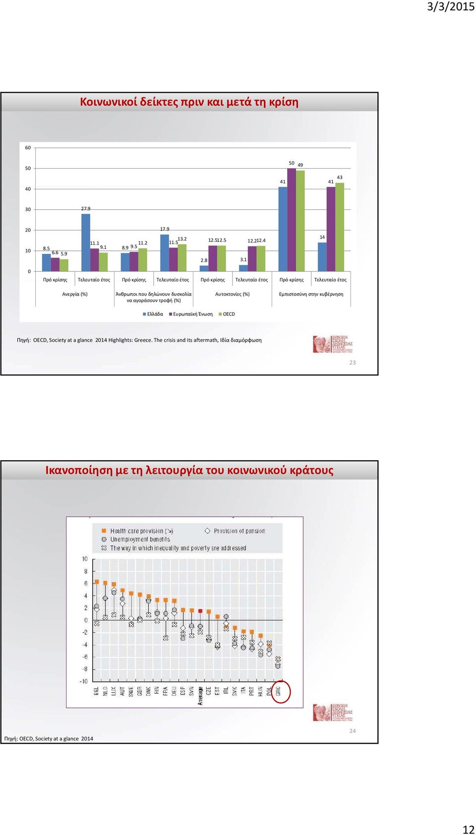 δυσκολία να αγοράσουν τροφή (%) Αυτοκτονίες (%) Εμπιστοσύνη στην κυβέρνηση Ελλάδα Ευρωπαϊκή Ένωση OECD Πηγή: OECD, Society at a glance 2014