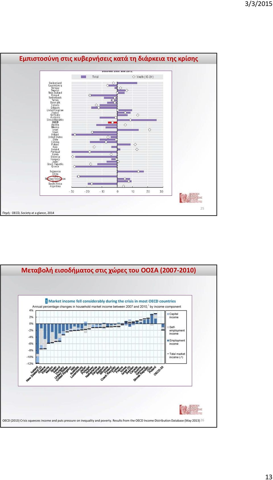 (2007 2010) OECD (2013) Crisis squeezes income and puts pressure on