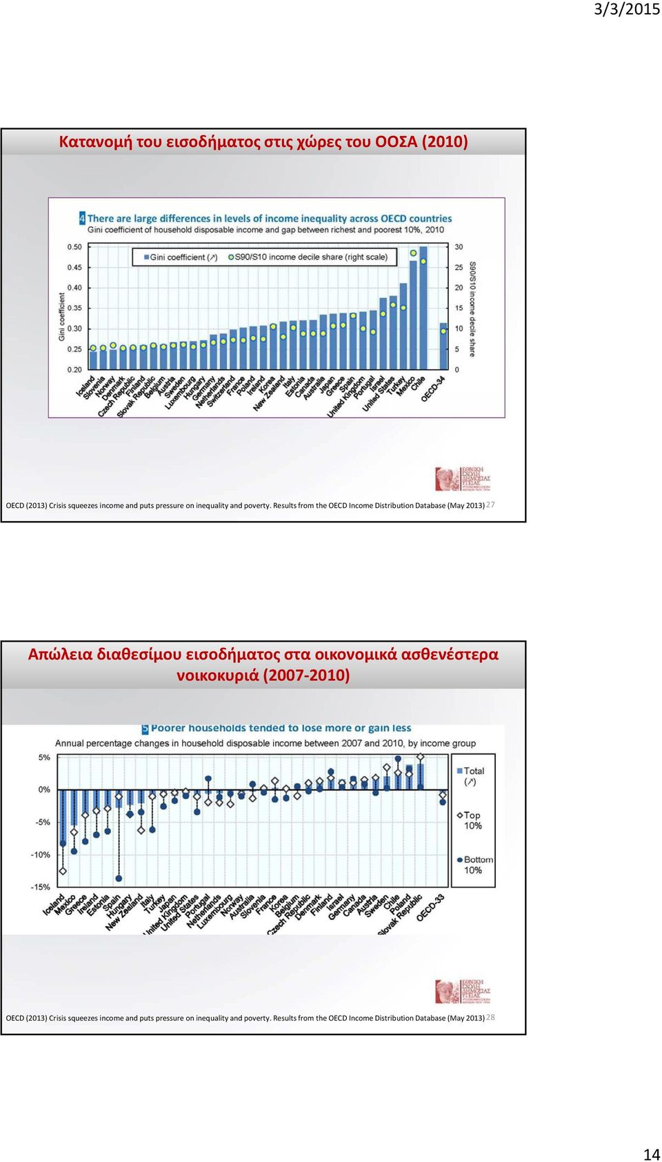 Results from the OECD Income Distribution Database (May 2013)27 Απώλεια διαθεσίμου εισοδήματος στα