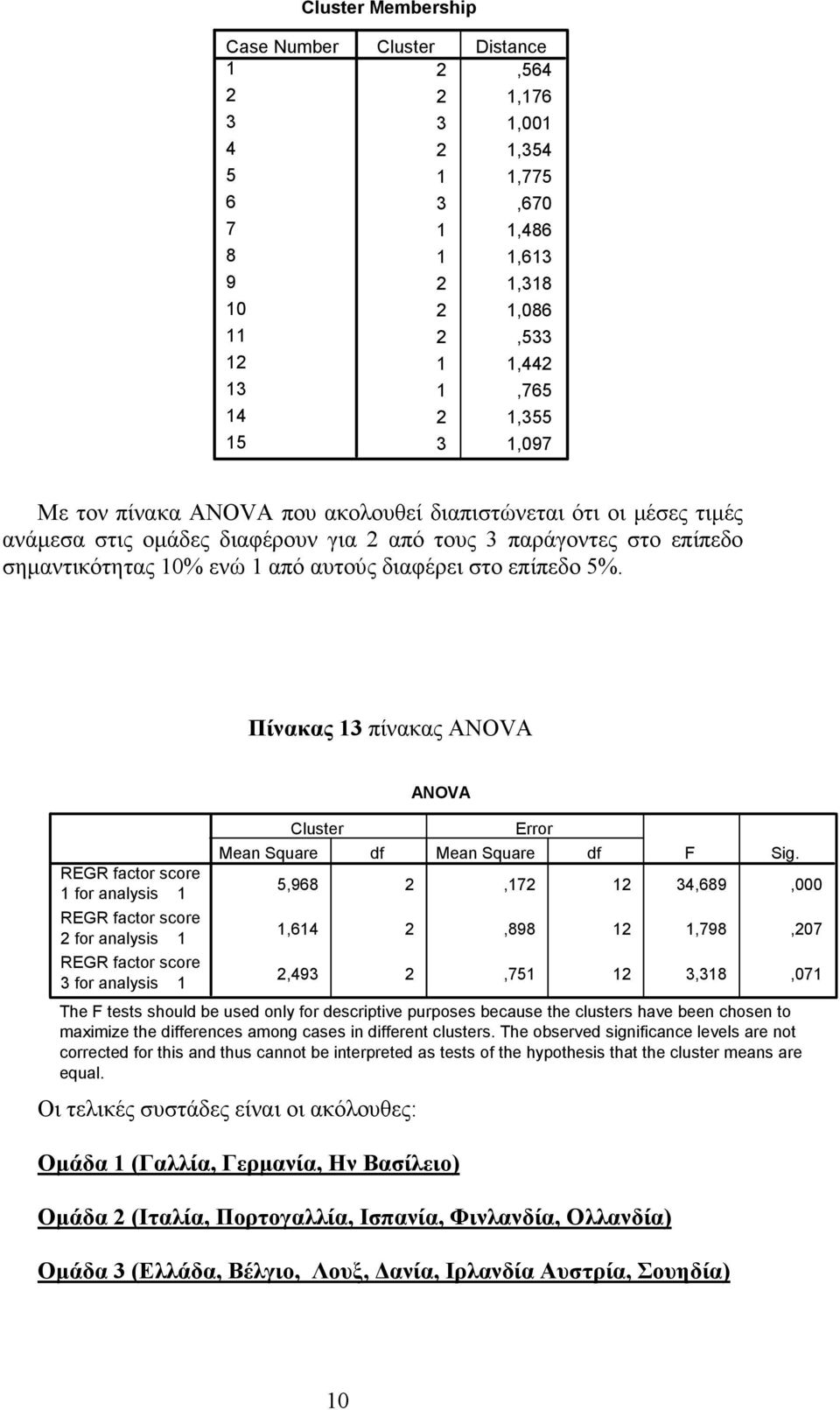 Πίνακας πίνακας ANOVA for analysis for analysis for analysis Cluster Mean Square df ANOVA Error Mean Square 5,968,7 4,689,000,64,898,798,07,49,75,8,07 The F tests should be used only for descriptive