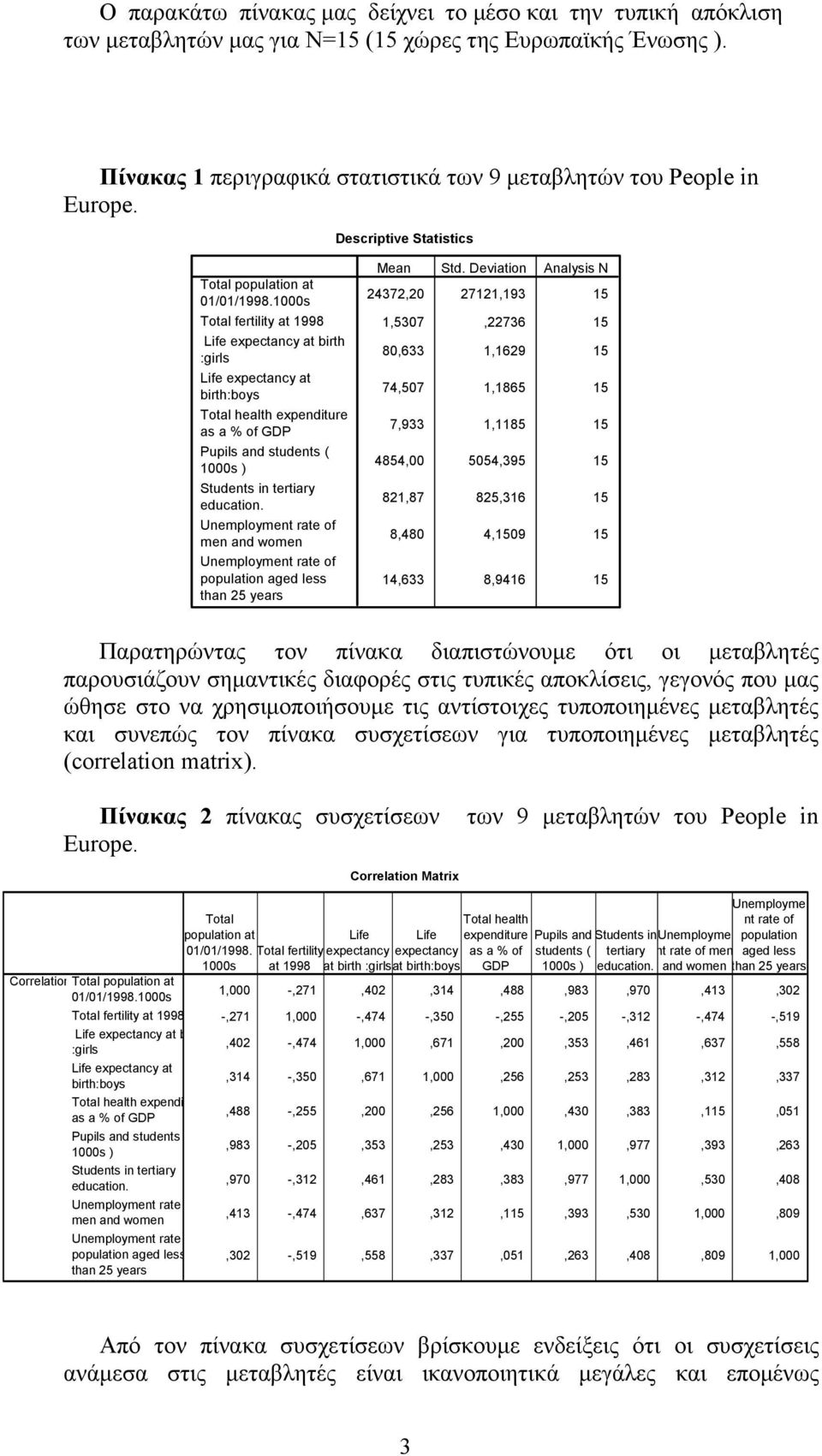 000s Total fertility at 998 Life expectancy at birth :girls Life expectancy at birth:boys Total health expenditure as a % of GDP Pupils and students ( 000s ) Students in tertiary education.