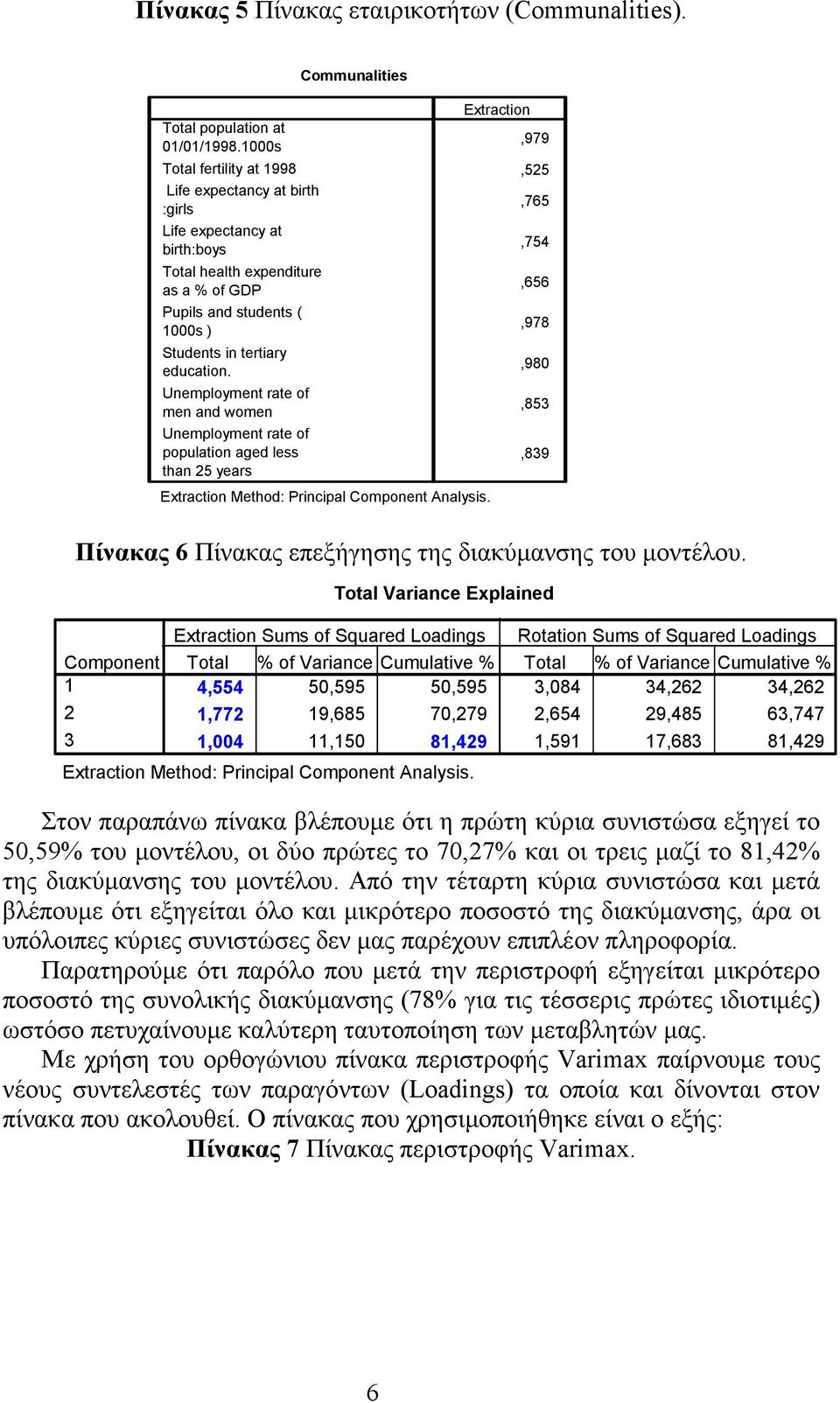 men and women population aged less than 5 years Communalities Extraction Method: Principal Component Analysis.