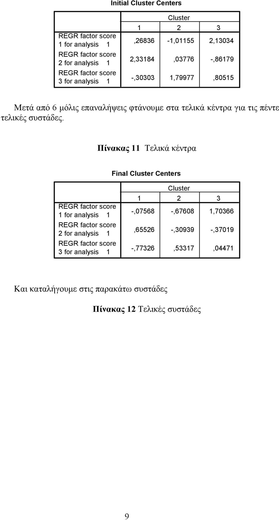 Πίνακας Τελικά κέντρα Final Cluster Centers for analysis for analysis for analysis Cluster -,07568