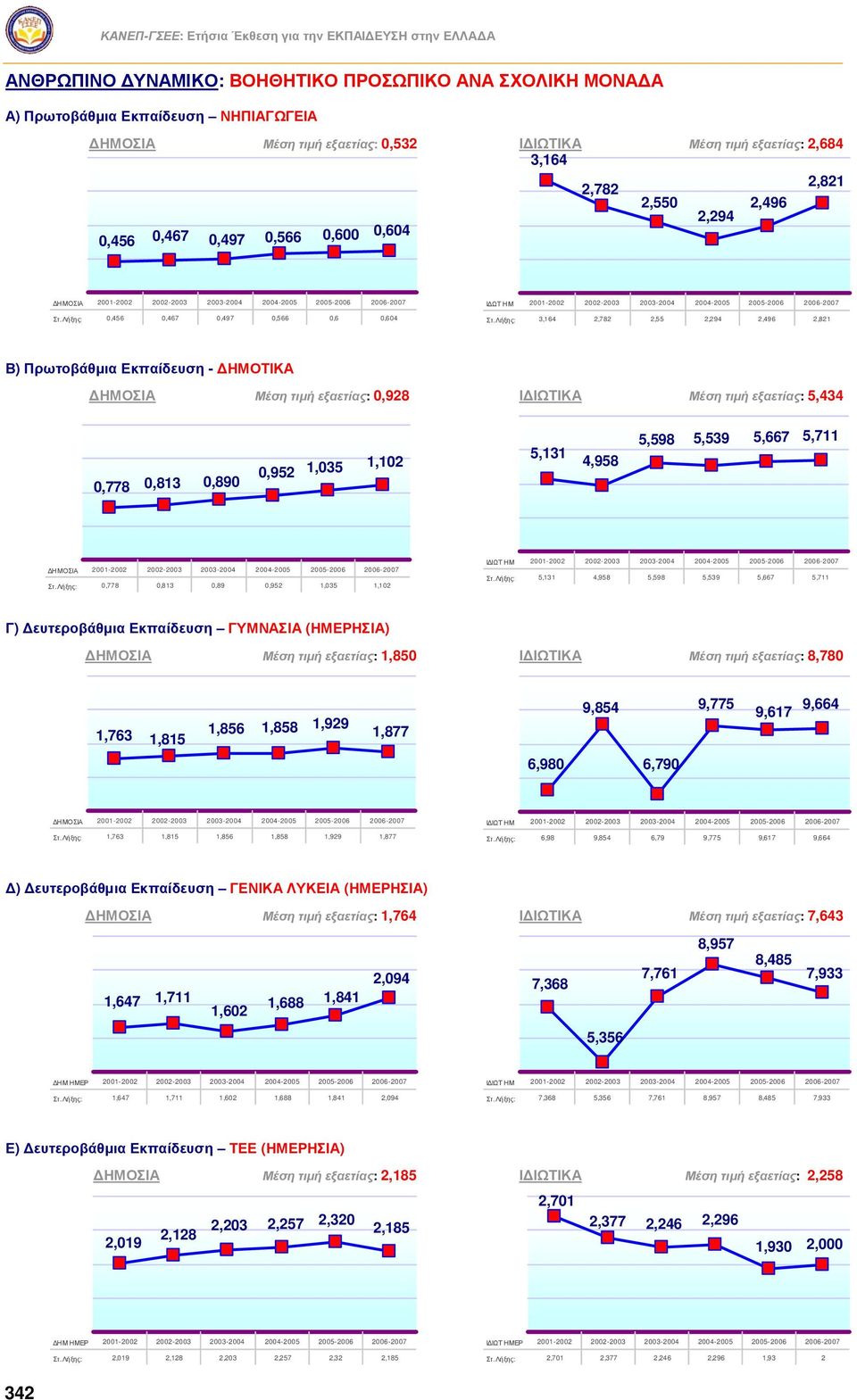 Λήξης: 0,456 0,467 0,497 0,566 0,6 0,604 ΙΔΩΤ Η Μ 2001-2002 2002-2003 2003-2004 2004-2005 2005-2006 2006-2007 Στ.